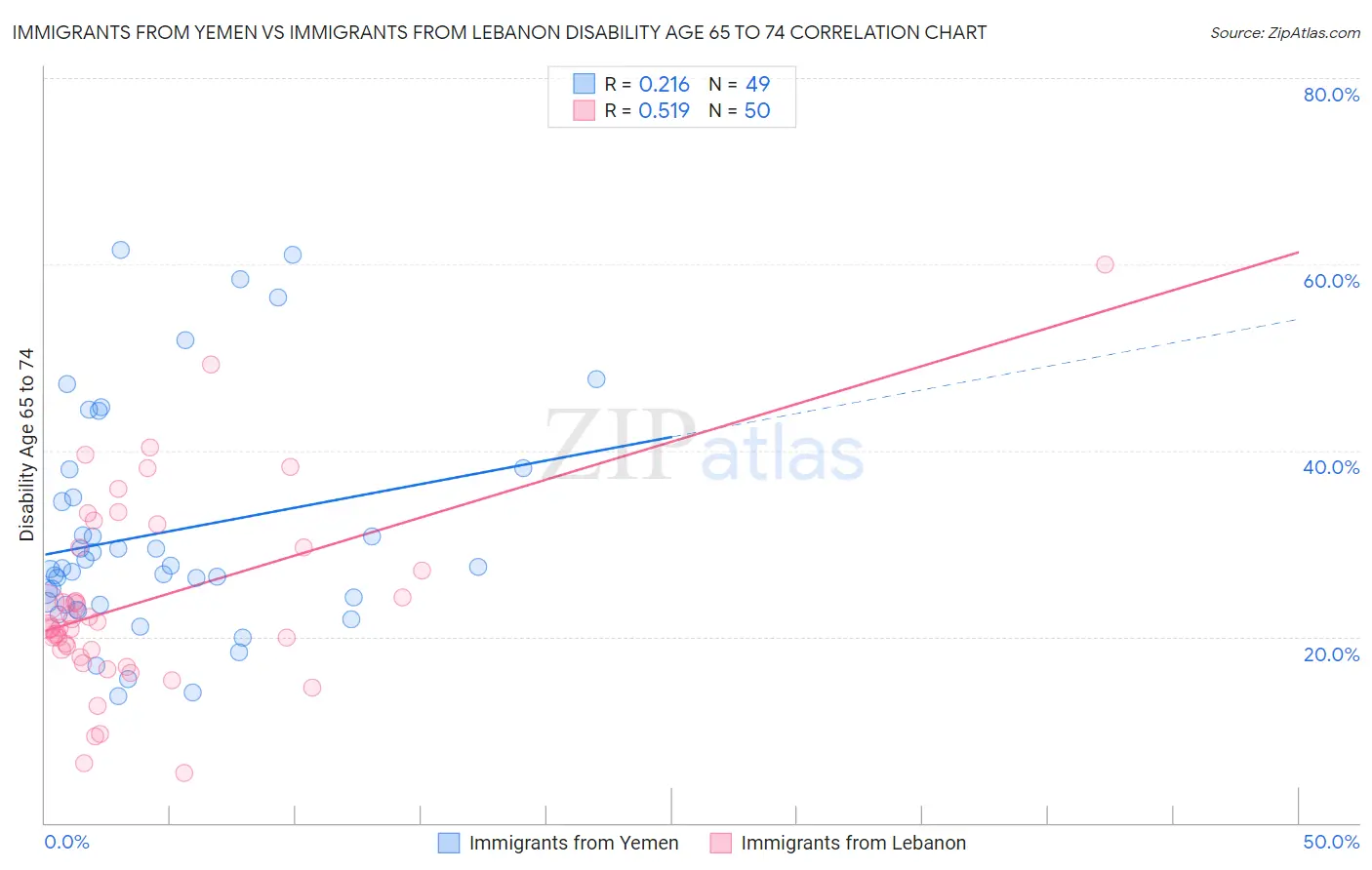 Immigrants from Yemen vs Immigrants from Lebanon Disability Age 65 to 74