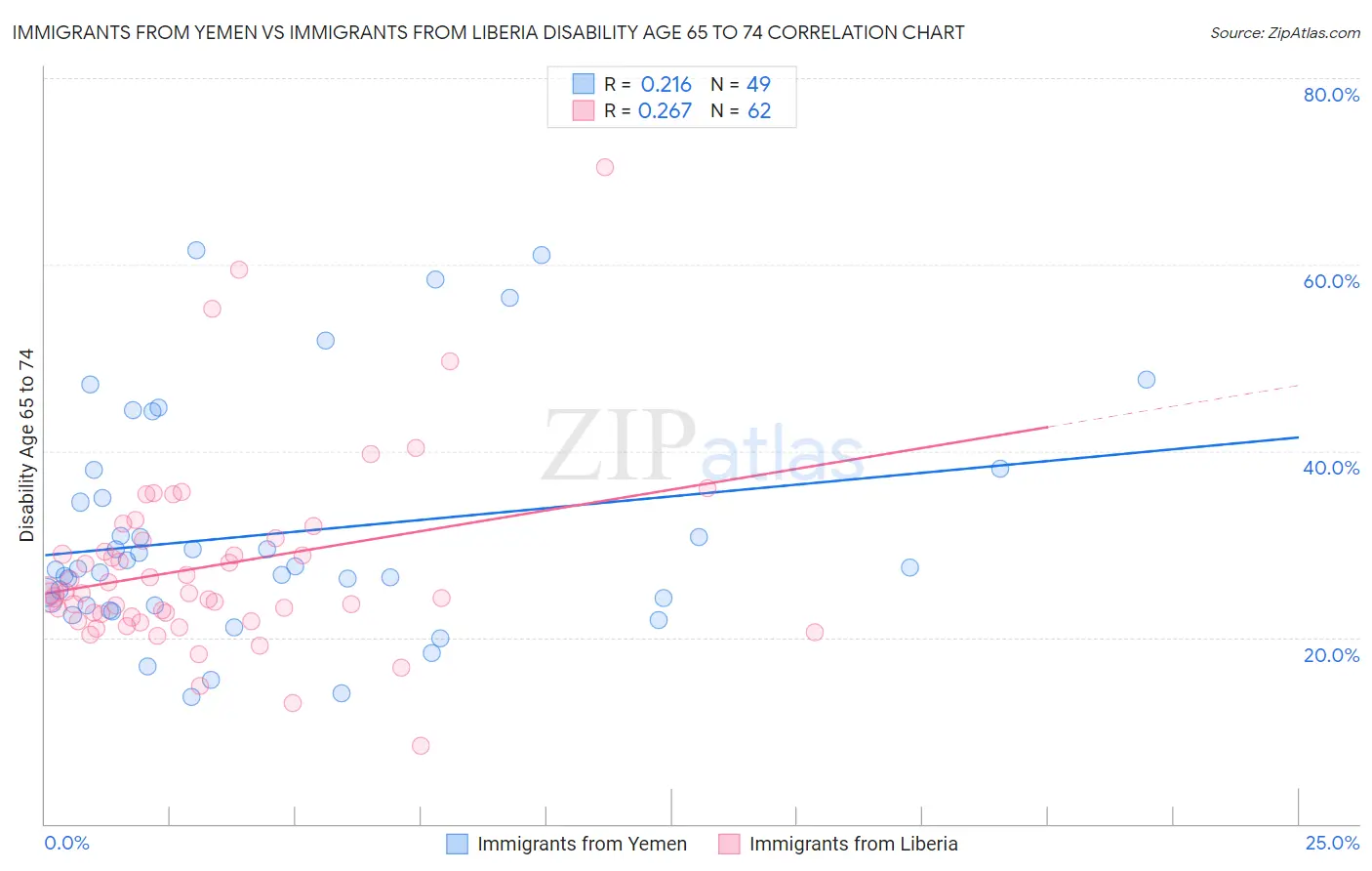 Immigrants from Yemen vs Immigrants from Liberia Disability Age 65 to 74