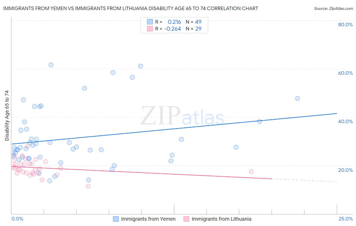 Immigrants from Yemen vs Immigrants from Lithuania Disability Age 65 to 74