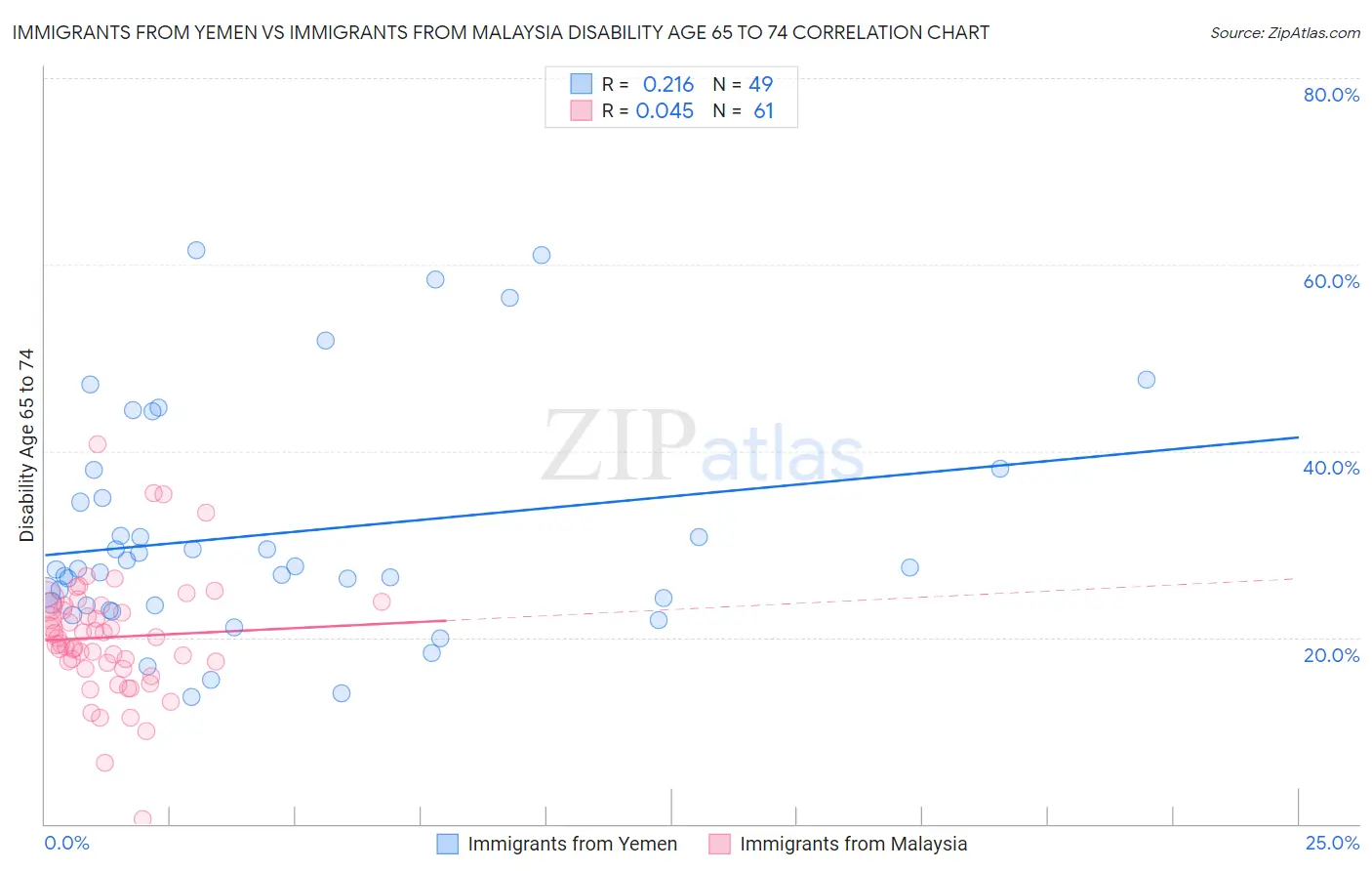Immigrants from Yemen vs Immigrants from Malaysia Disability Age 65 to 74