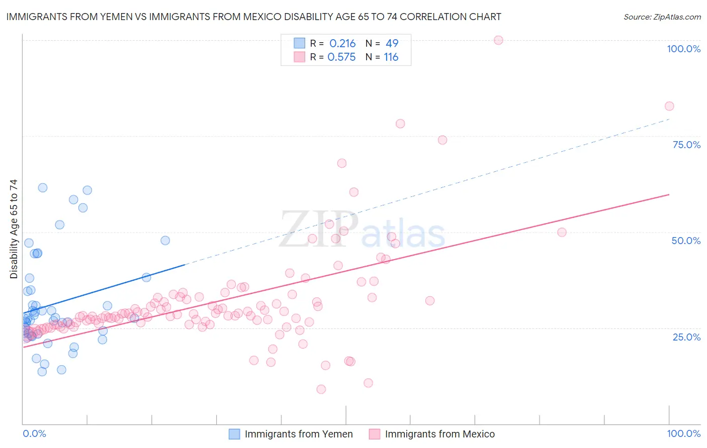 Immigrants from Yemen vs Immigrants from Mexico Disability Age 65 to 74