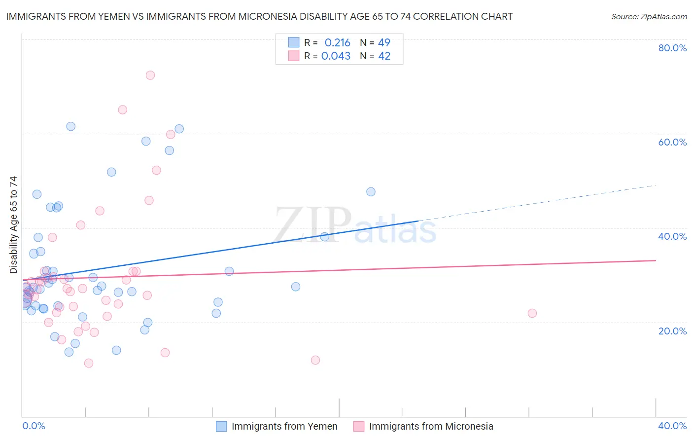 Immigrants from Yemen vs Immigrants from Micronesia Disability Age 65 to 74