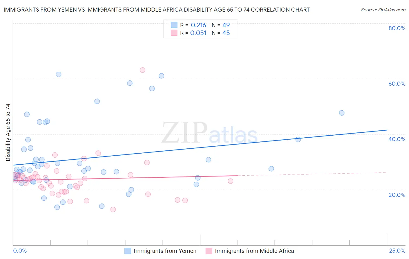 Immigrants from Yemen vs Immigrants from Middle Africa Disability Age 65 to 74