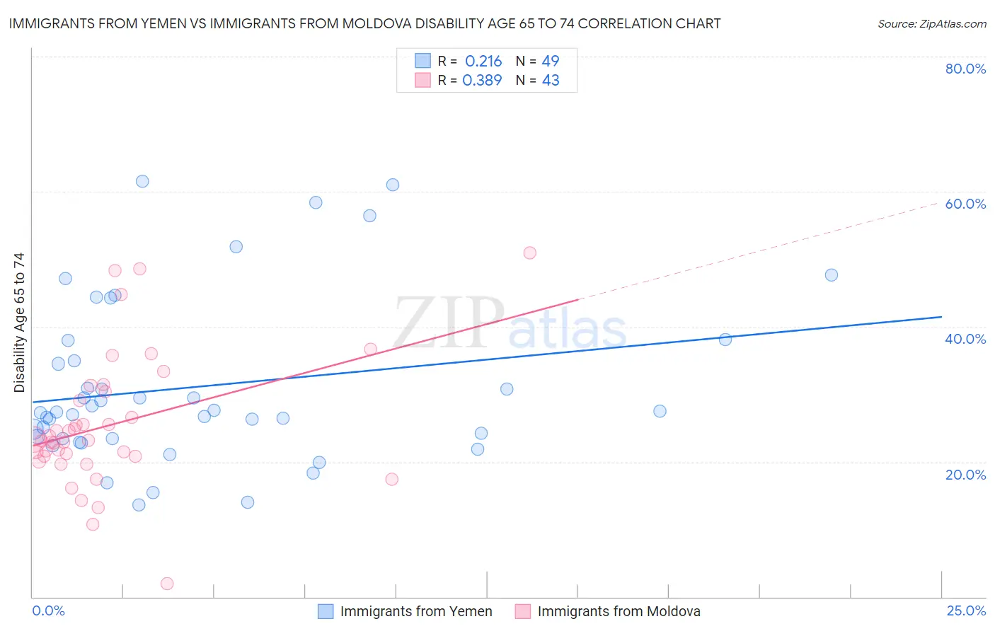 Immigrants from Yemen vs Immigrants from Moldova Disability Age 65 to 74