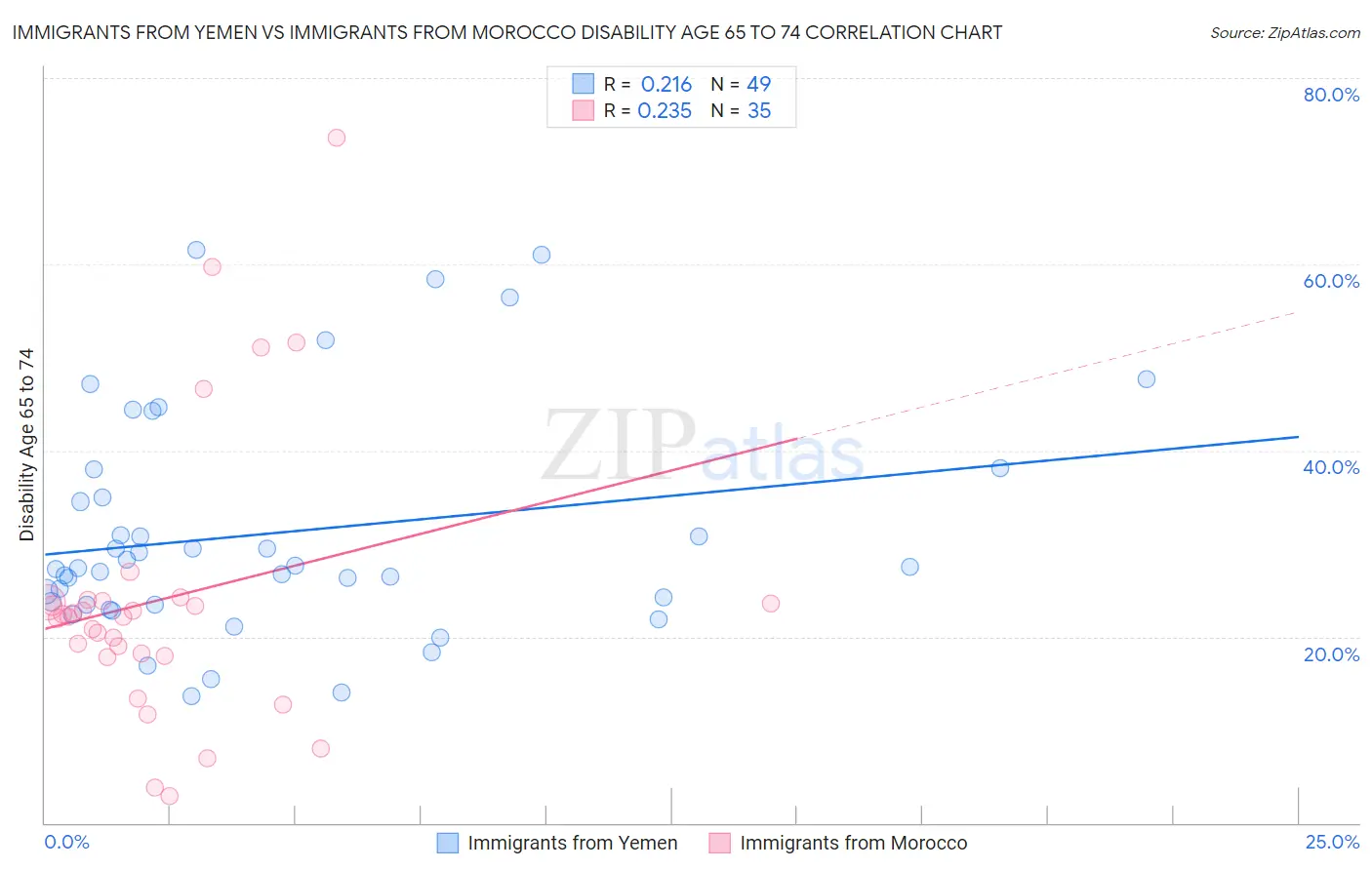 Immigrants from Yemen vs Immigrants from Morocco Disability Age 65 to 74