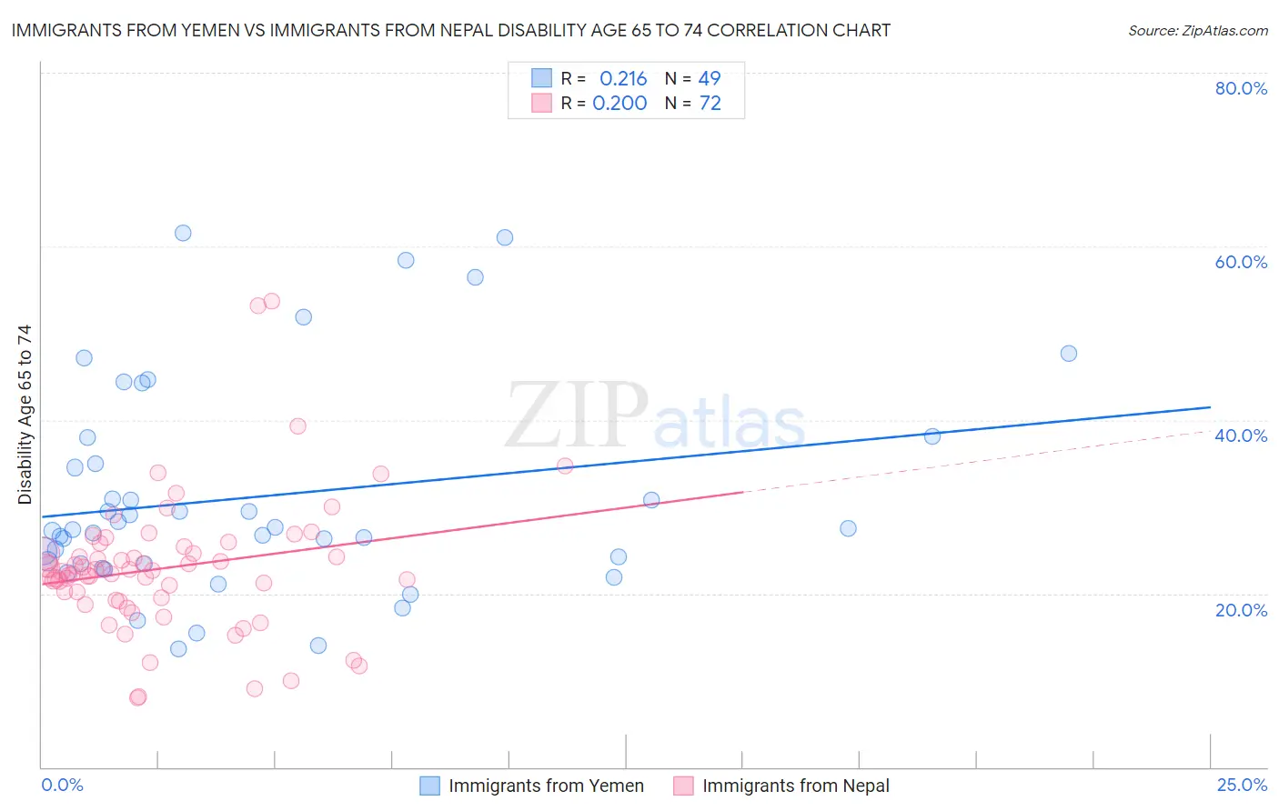 Immigrants from Yemen vs Immigrants from Nepal Disability Age 65 to 74