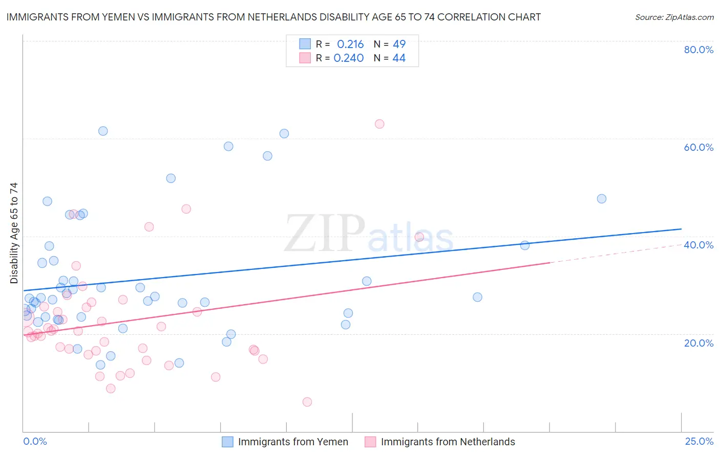 Immigrants from Yemen vs Immigrants from Netherlands Disability Age 65 to 74