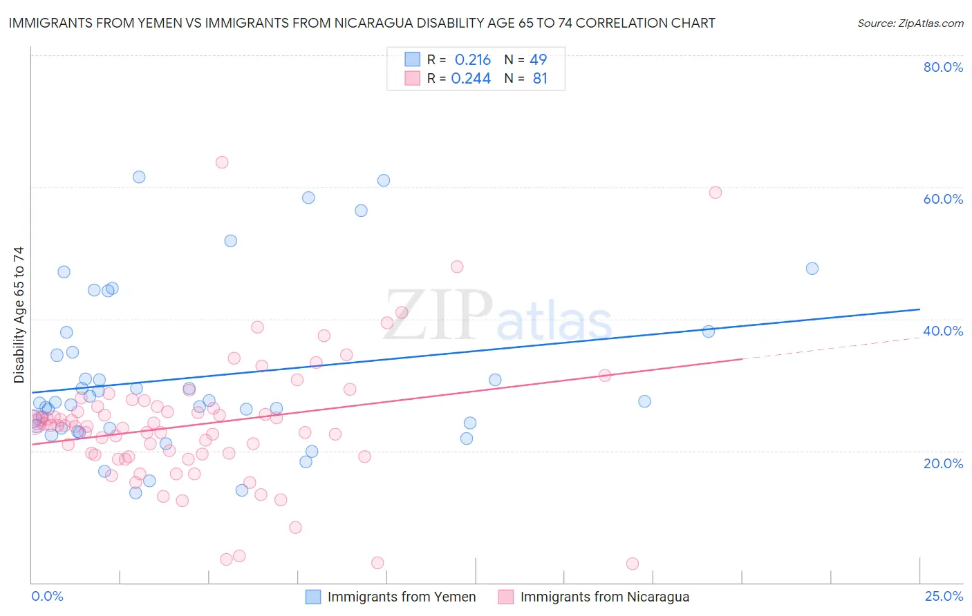 Immigrants from Yemen vs Immigrants from Nicaragua Disability Age 65 to 74