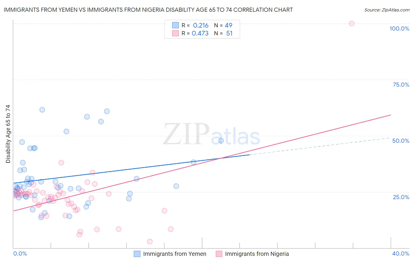 Immigrants from Yemen vs Immigrants from Nigeria Disability Age 65 to 74