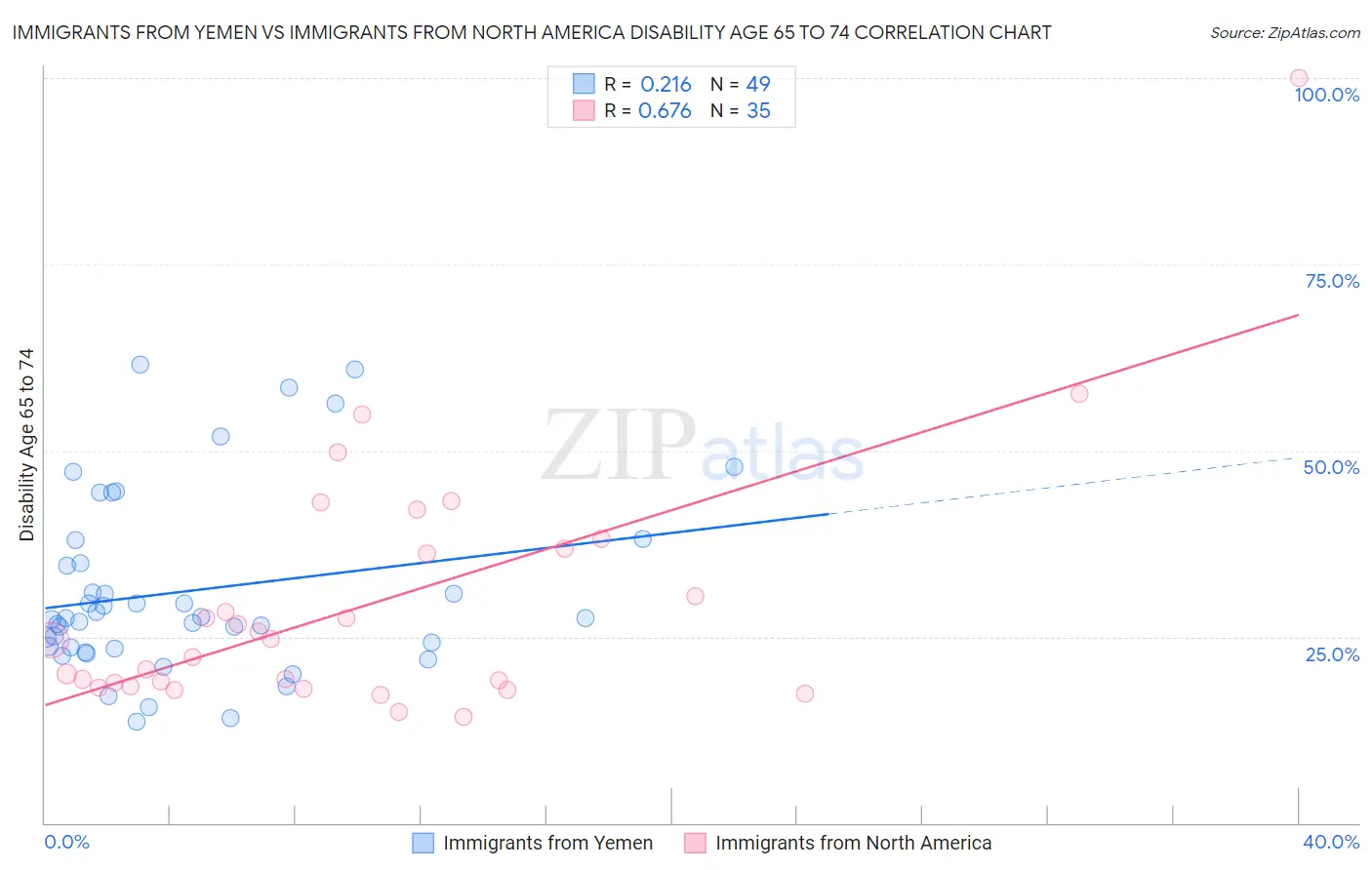 Immigrants from Yemen vs Immigrants from North America Disability Age 65 to 74