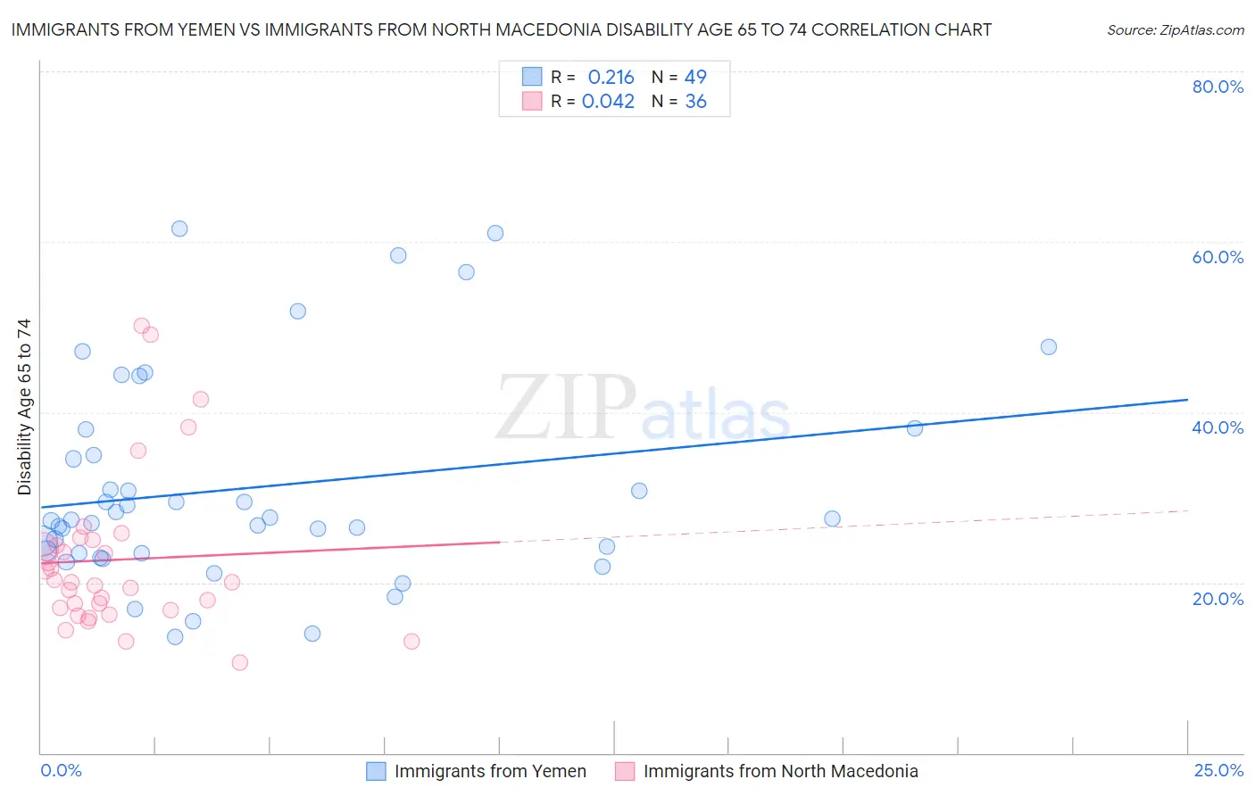 Immigrants from Yemen vs Immigrants from North Macedonia Disability Age 65 to 74