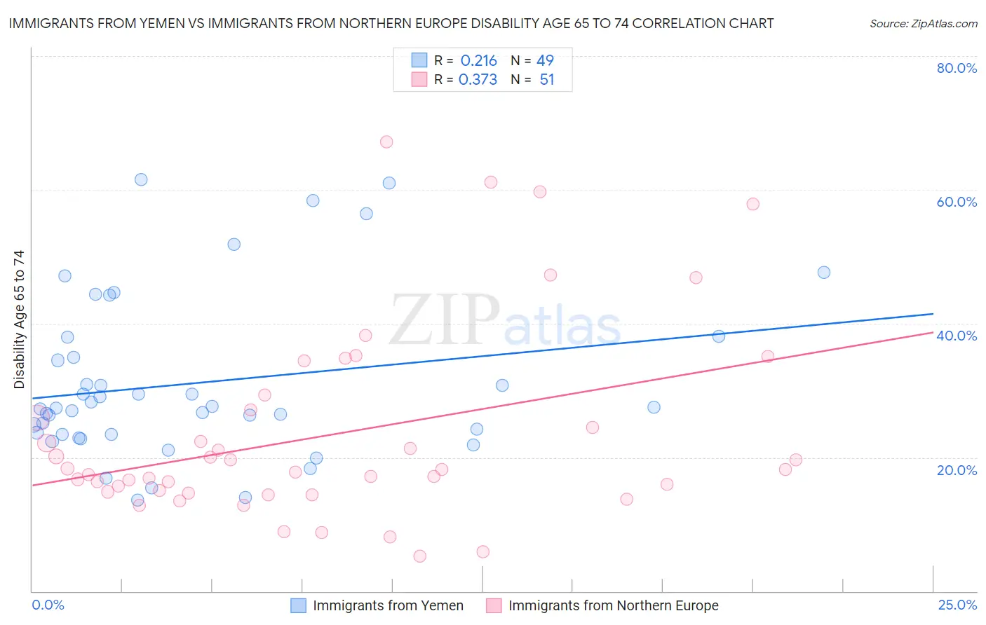 Immigrants from Yemen vs Immigrants from Northern Europe Disability Age 65 to 74