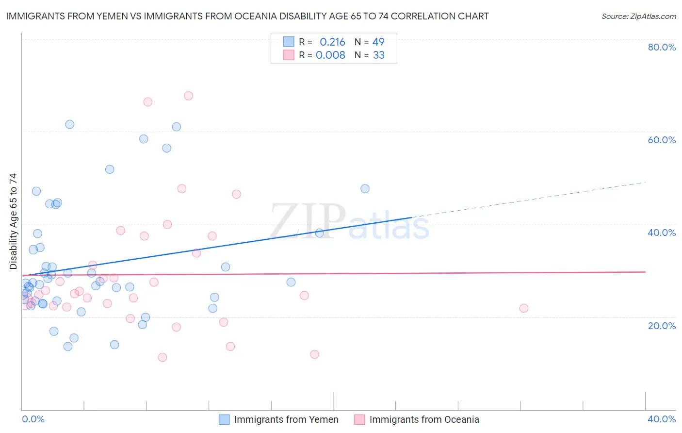 Immigrants from Yemen vs Immigrants from Oceania Disability Age 65 to 74