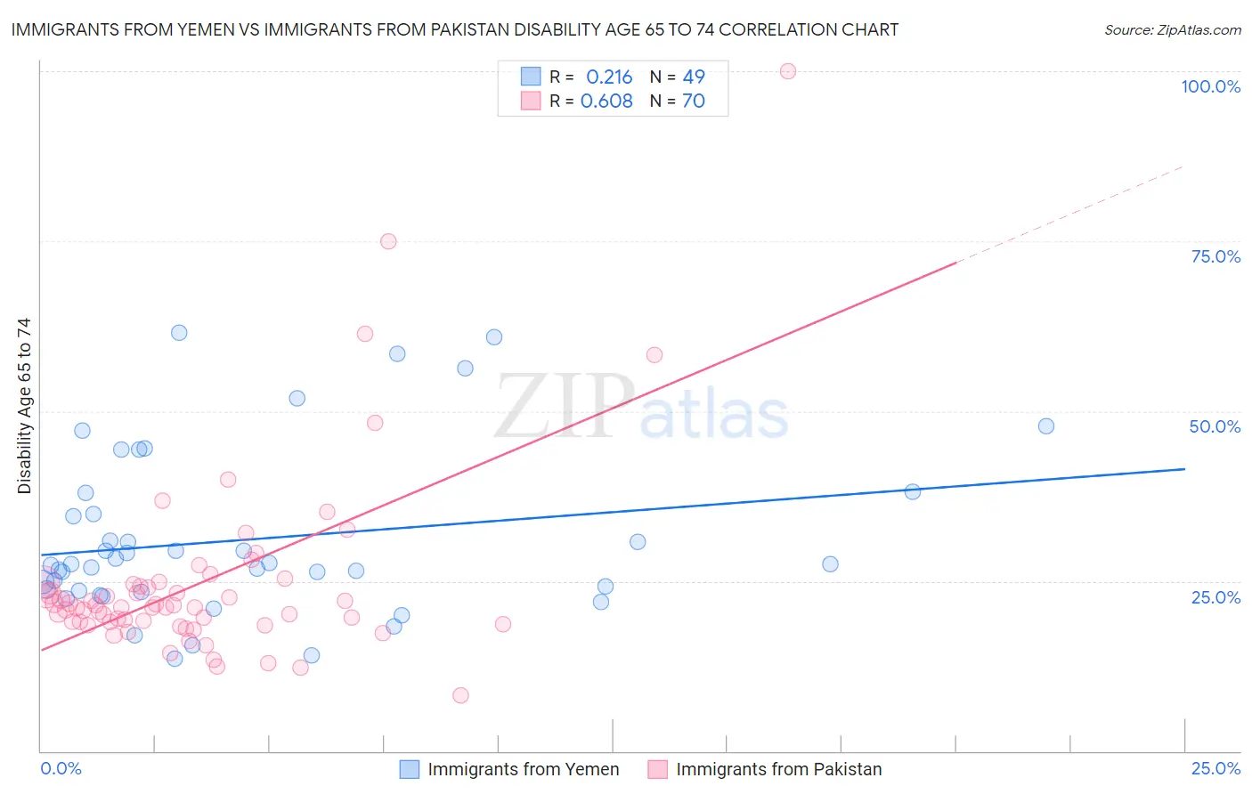 Immigrants from Yemen vs Immigrants from Pakistan Disability Age 65 to 74