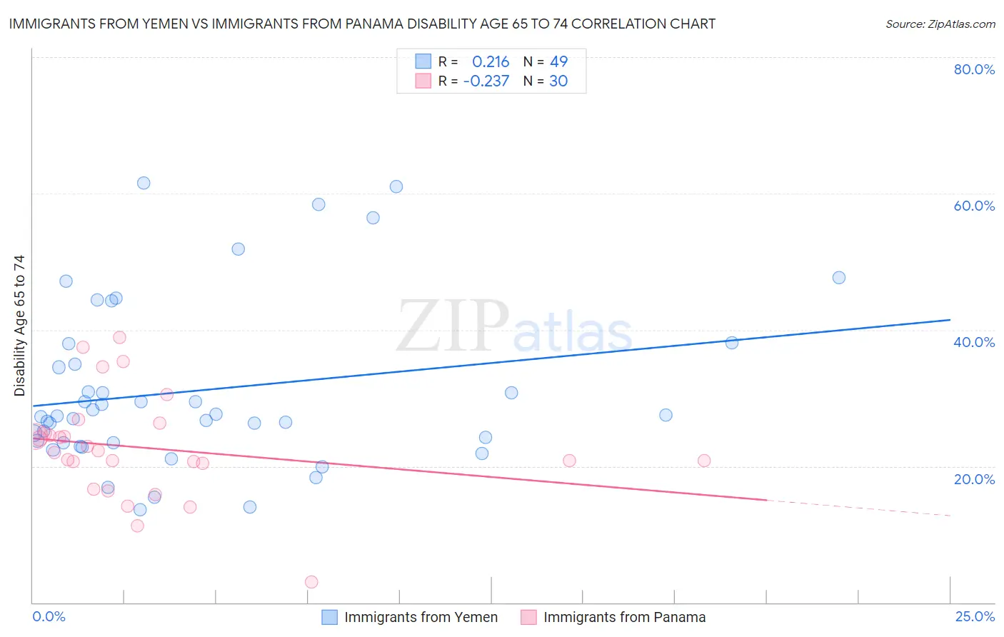 Immigrants from Yemen vs Immigrants from Panama Disability Age 65 to 74