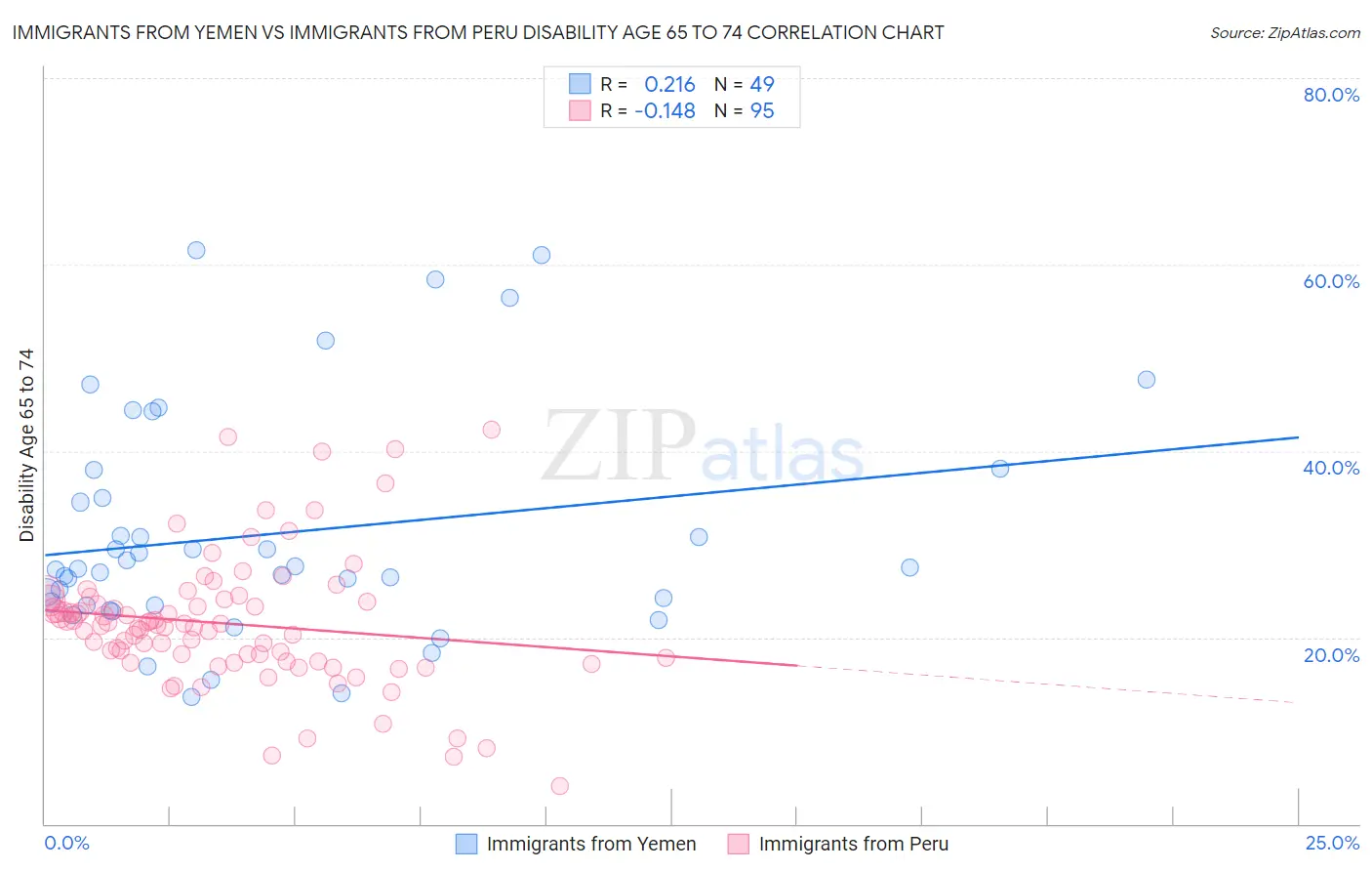 Immigrants from Yemen vs Immigrants from Peru Disability Age 65 to 74