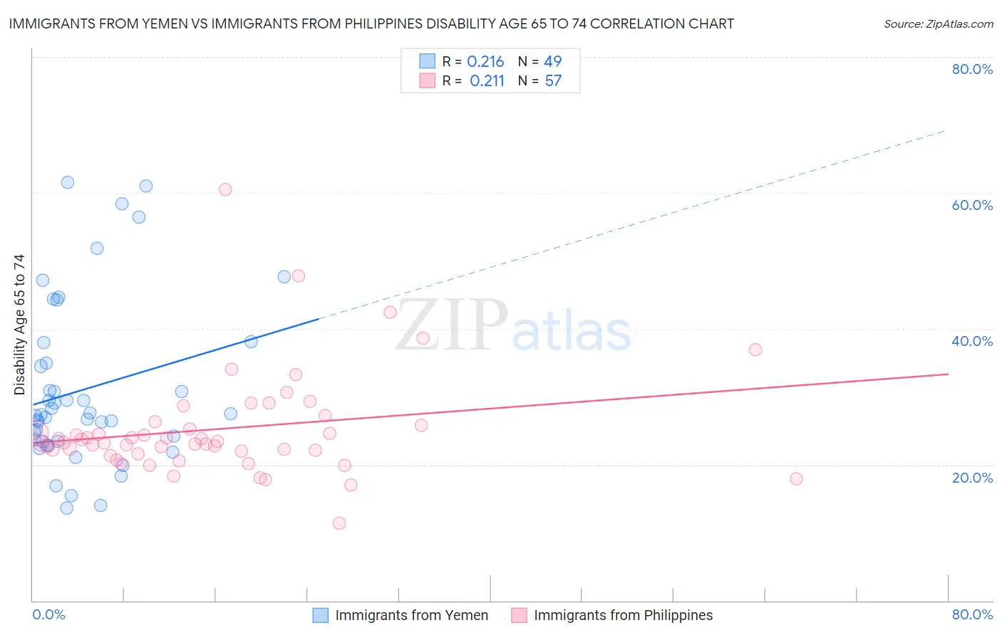 Immigrants from Yemen vs Immigrants from Philippines Disability Age 65 to 74