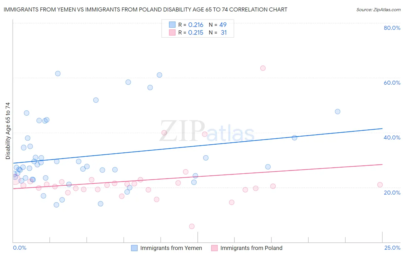 Immigrants from Yemen vs Immigrants from Poland Disability Age 65 to 74