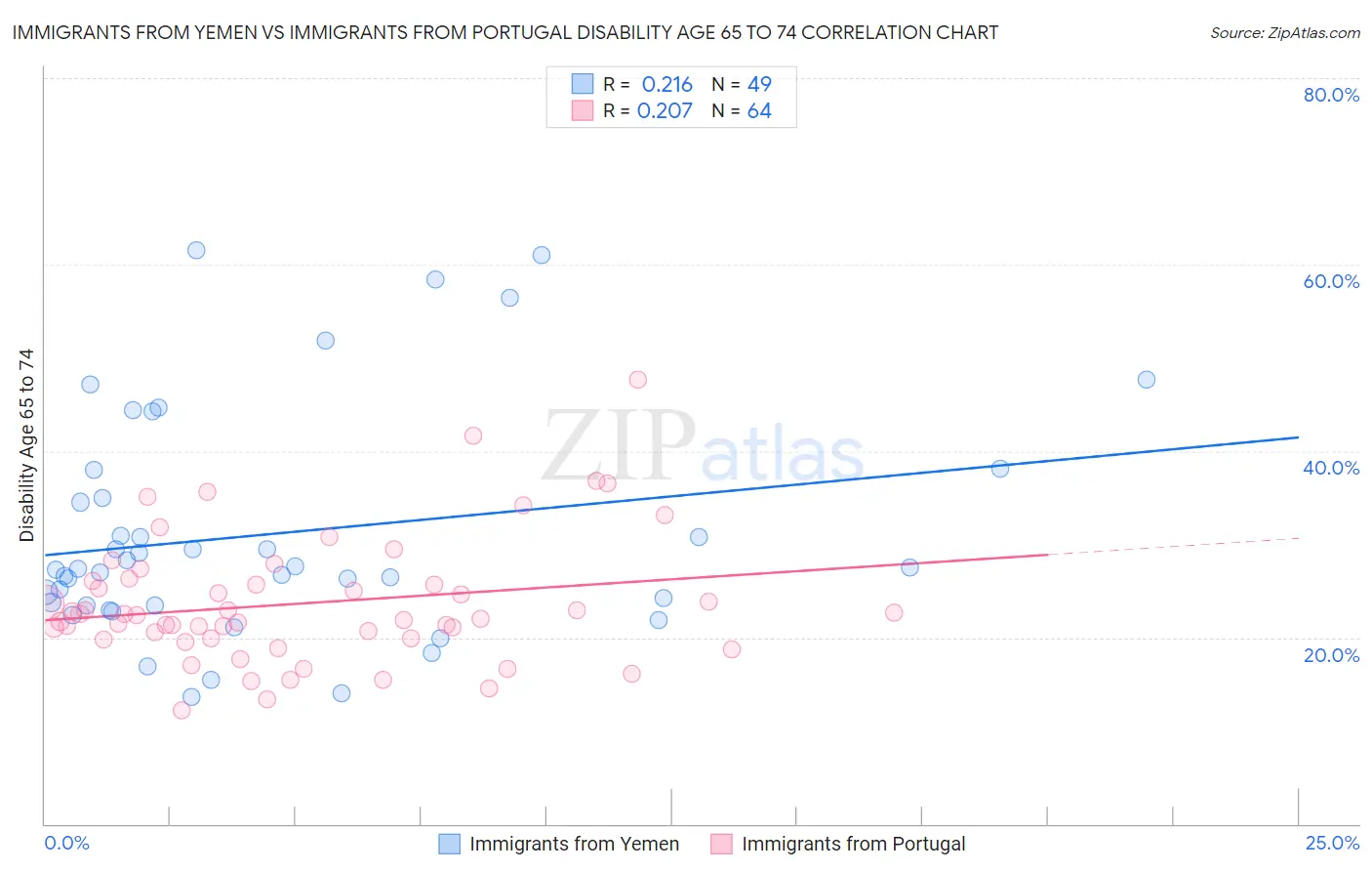 Immigrants from Yemen vs Immigrants from Portugal Disability Age 65 to 74