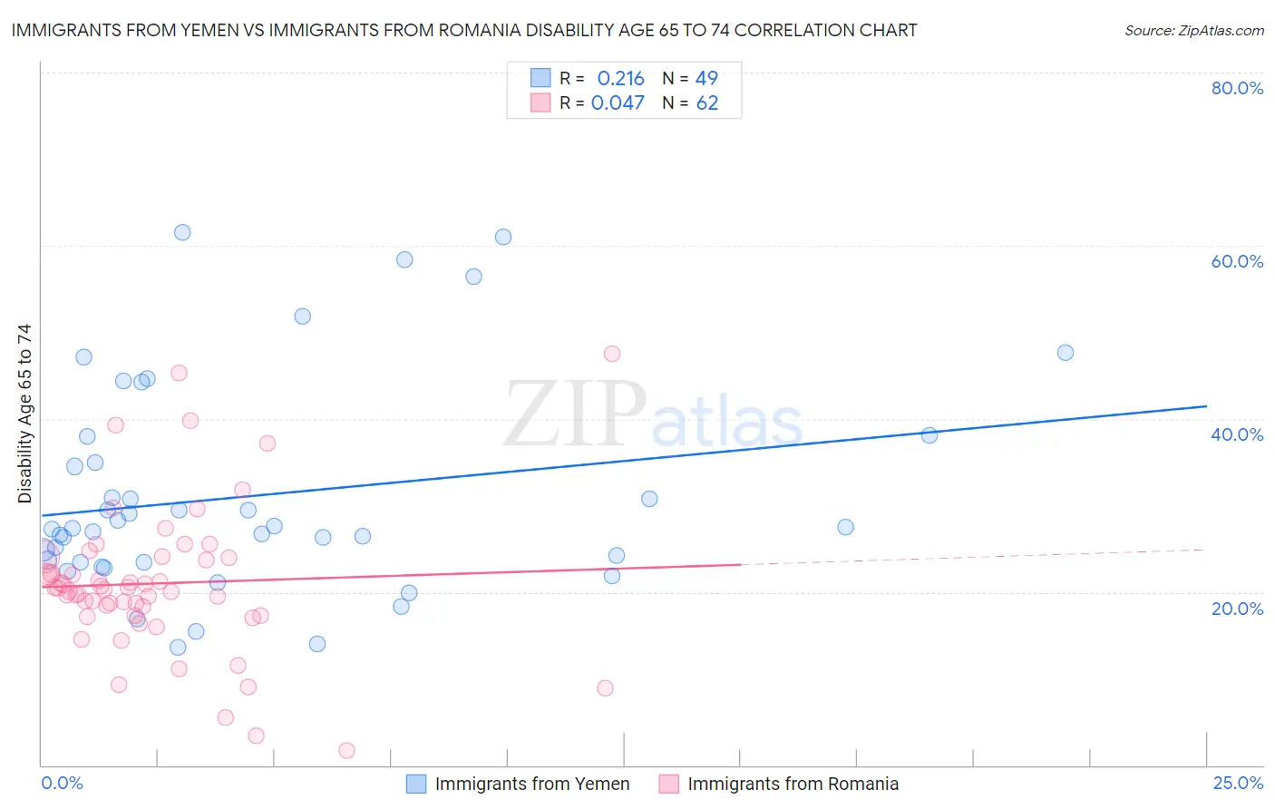 Immigrants from Yemen vs Immigrants from Romania Disability Age 65 to 74