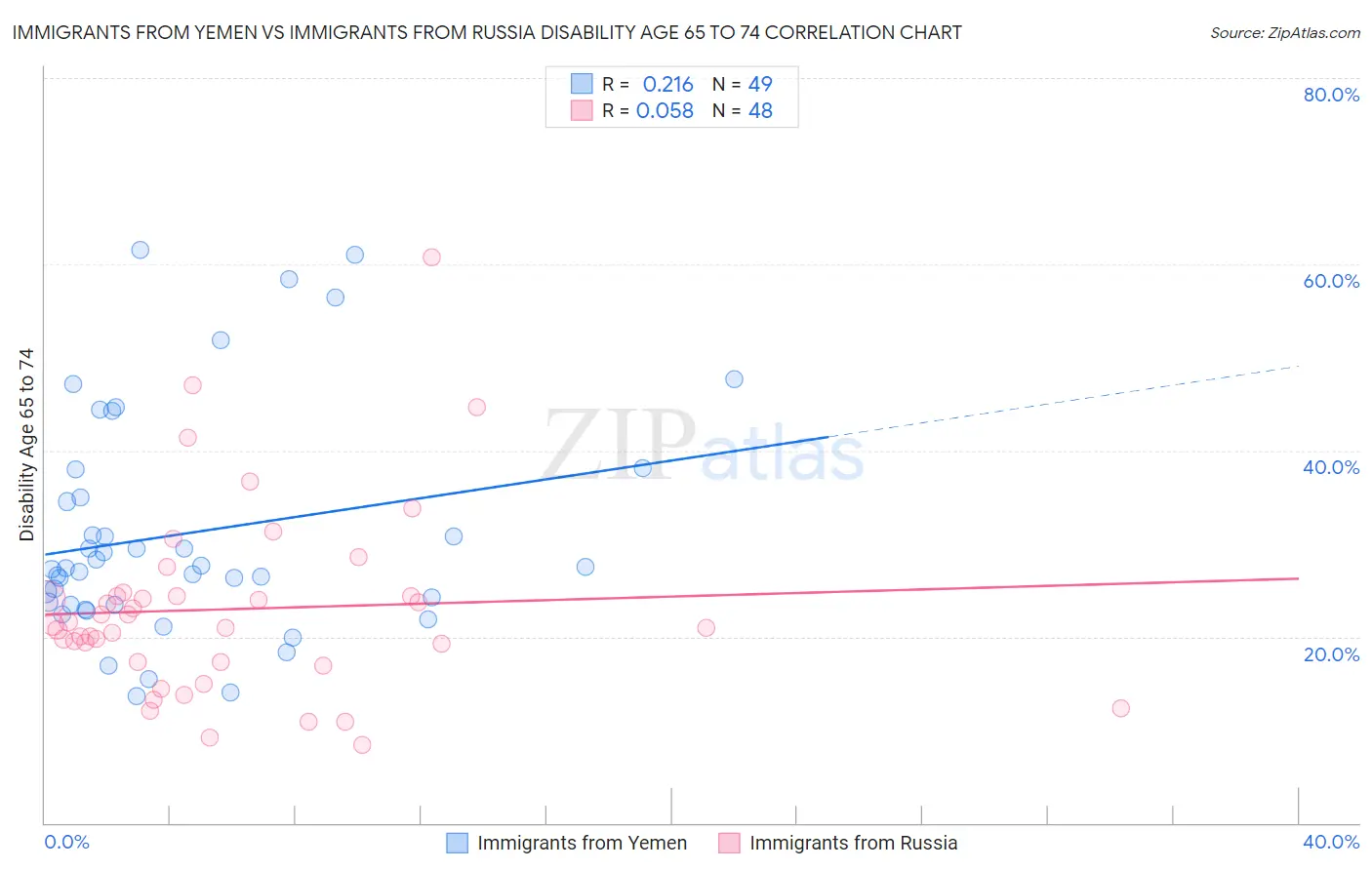 Immigrants from Yemen vs Immigrants from Russia Disability Age 65 to 74