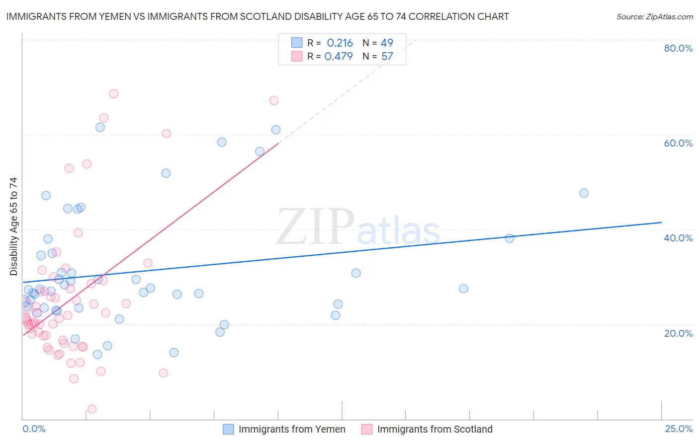 Immigrants from Yemen vs Immigrants from Scotland Disability Age 65 to 74