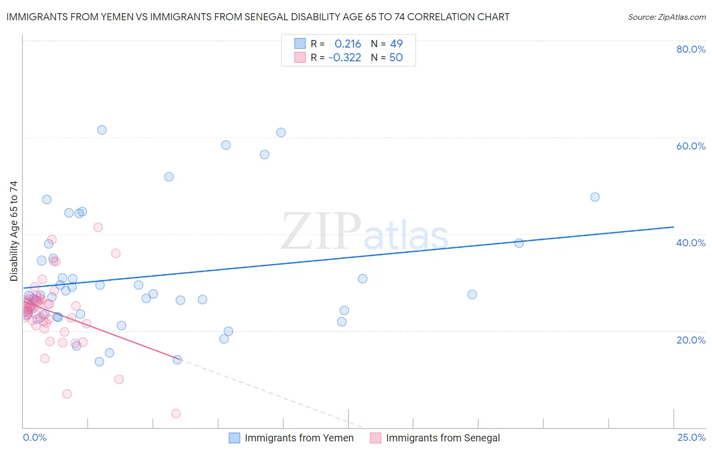 Immigrants from Yemen vs Immigrants from Senegal Disability Age 65 to 74