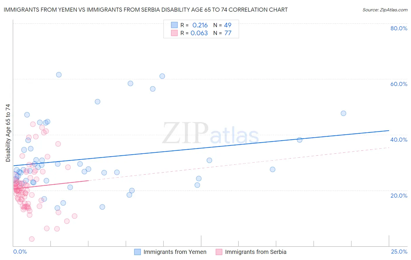 Immigrants from Yemen vs Immigrants from Serbia Disability Age 65 to 74