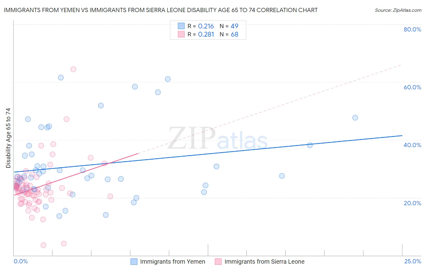 Immigrants from Yemen vs Immigrants from Sierra Leone Disability Age 65 to 74