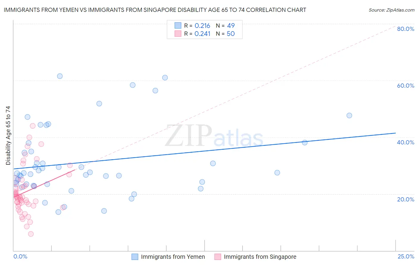 Immigrants from Yemen vs Immigrants from Singapore Disability Age 65 to 74