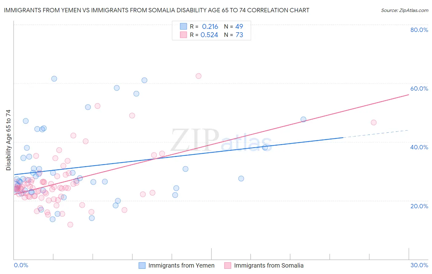 Immigrants from Yemen vs Immigrants from Somalia Disability Age 65 to 74