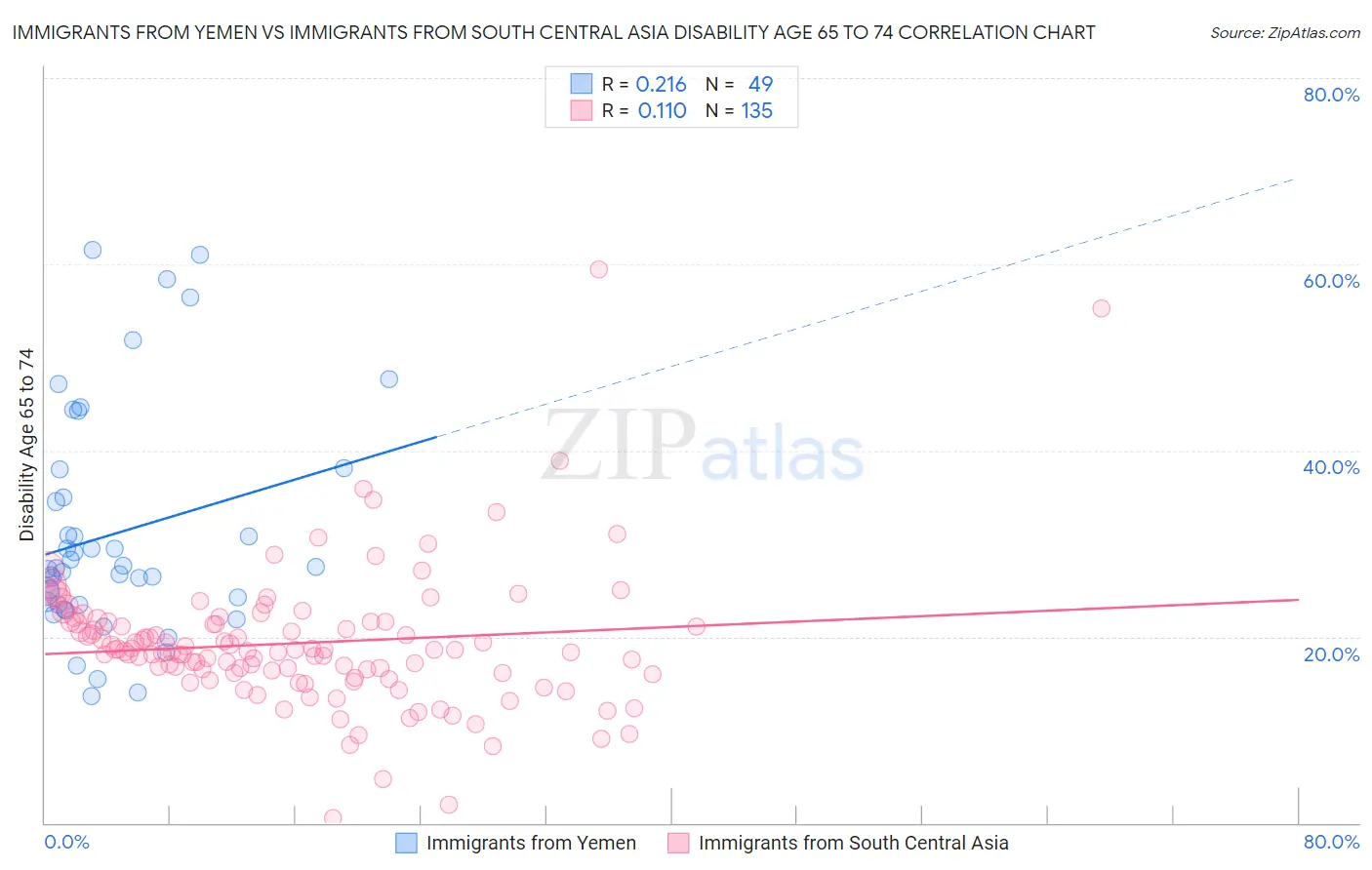 Immigrants from Yemen vs Immigrants from South Central Asia Disability Age 65 to 74