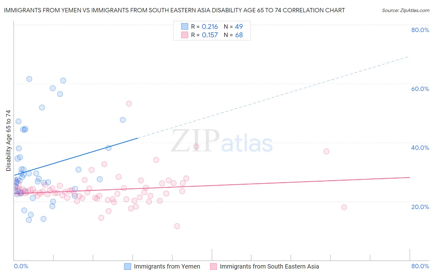 Immigrants from Yemen vs Immigrants from South Eastern Asia Disability Age 65 to 74