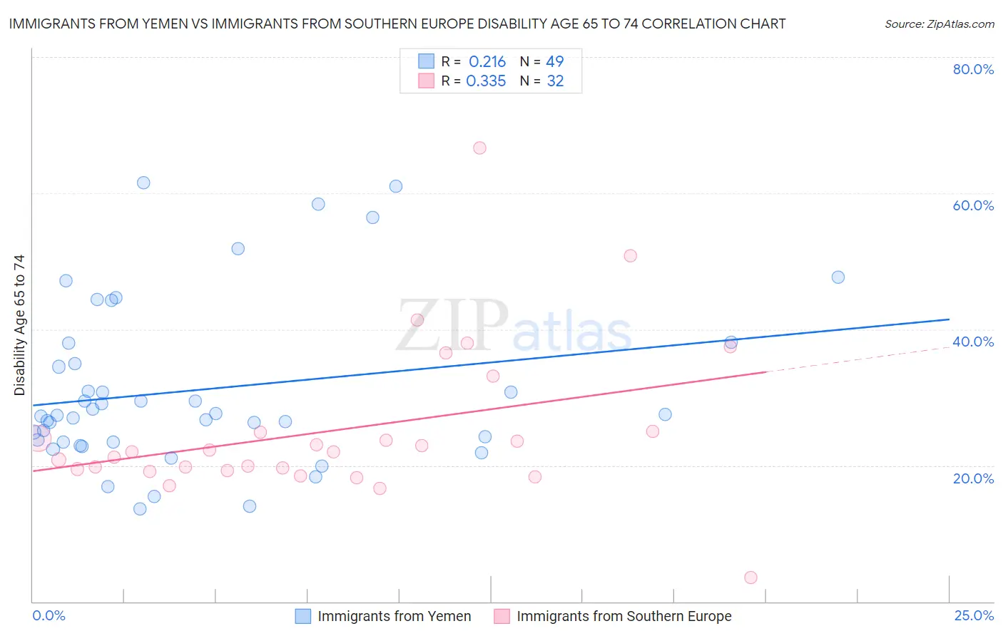 Immigrants from Yemen vs Immigrants from Southern Europe Disability Age 65 to 74