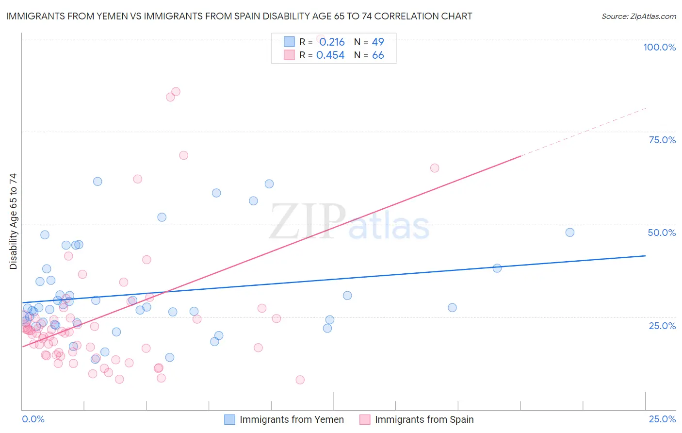 Immigrants from Yemen vs Immigrants from Spain Disability Age 65 to 74