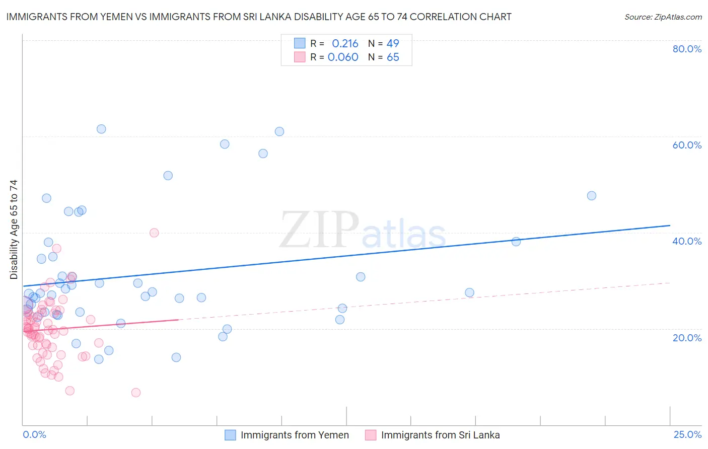 Immigrants from Yemen vs Immigrants from Sri Lanka Disability Age 65 to 74