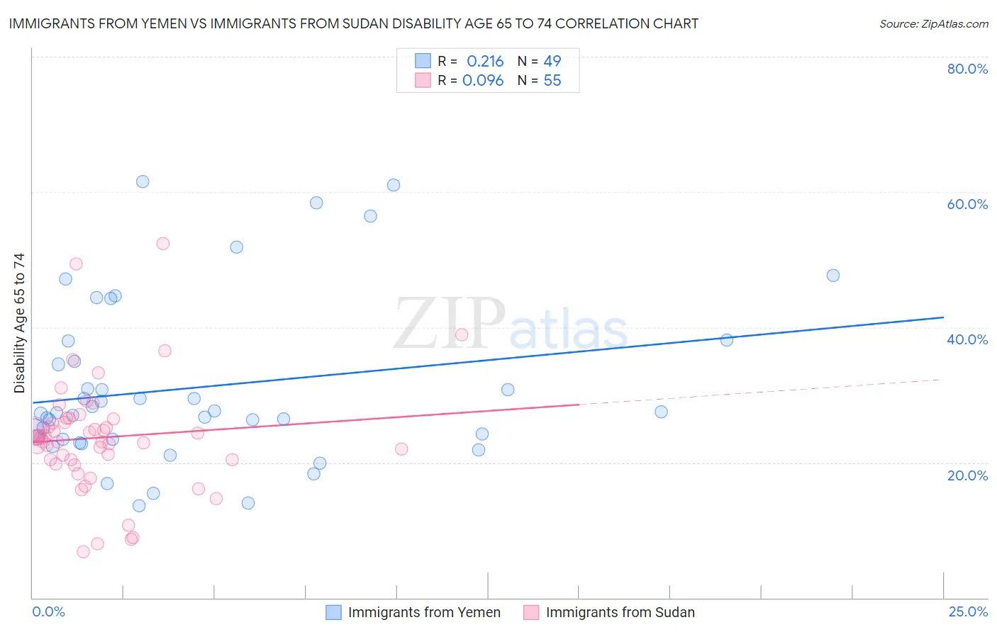 Immigrants from Yemen vs Immigrants from Sudan Disability Age 65 to 74