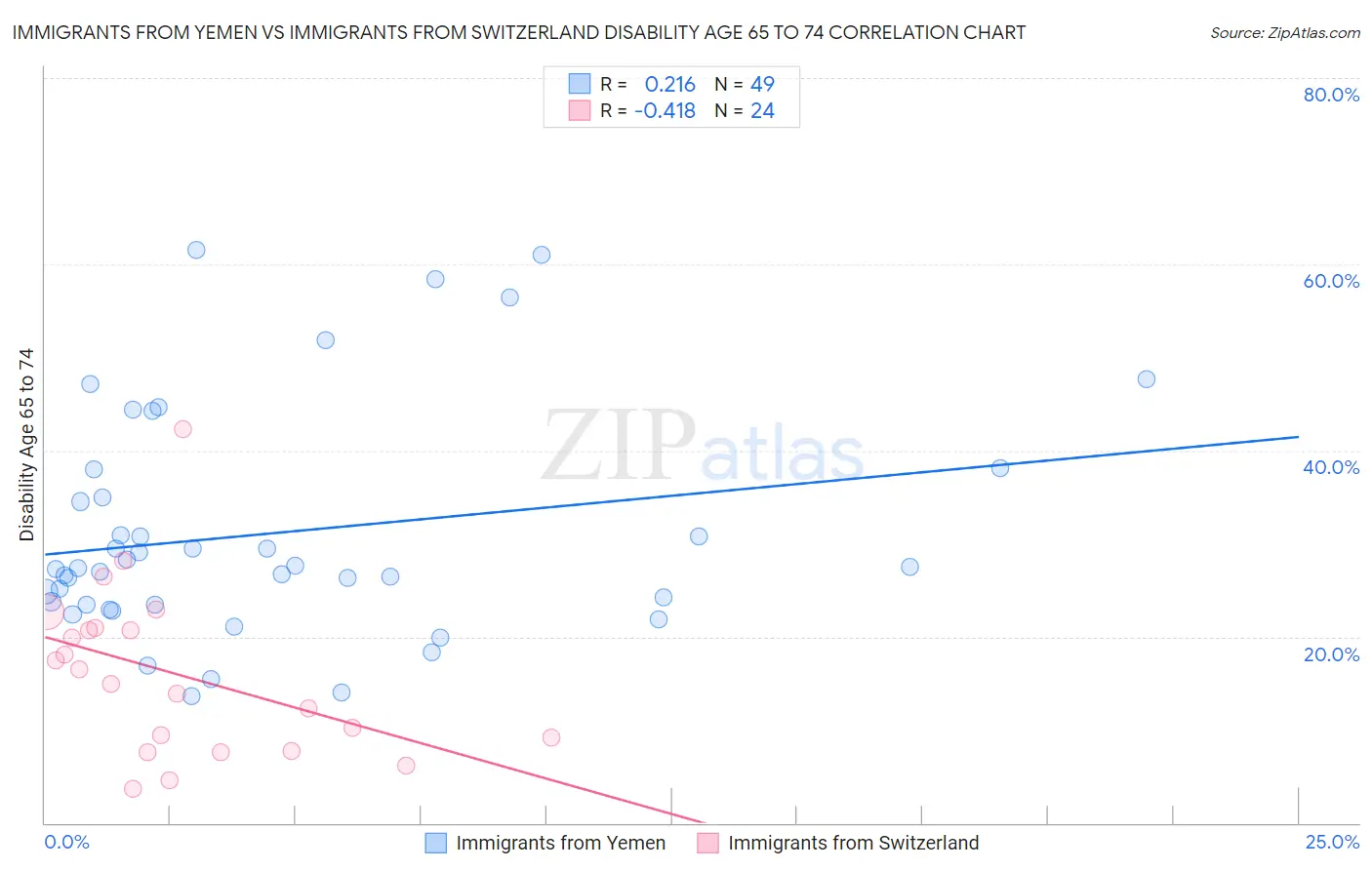 Immigrants from Yemen vs Immigrants from Switzerland Disability Age 65 to 74