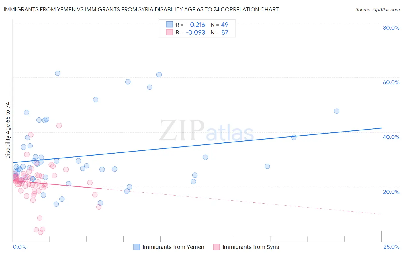 Immigrants from Yemen vs Immigrants from Syria Disability Age 65 to 74