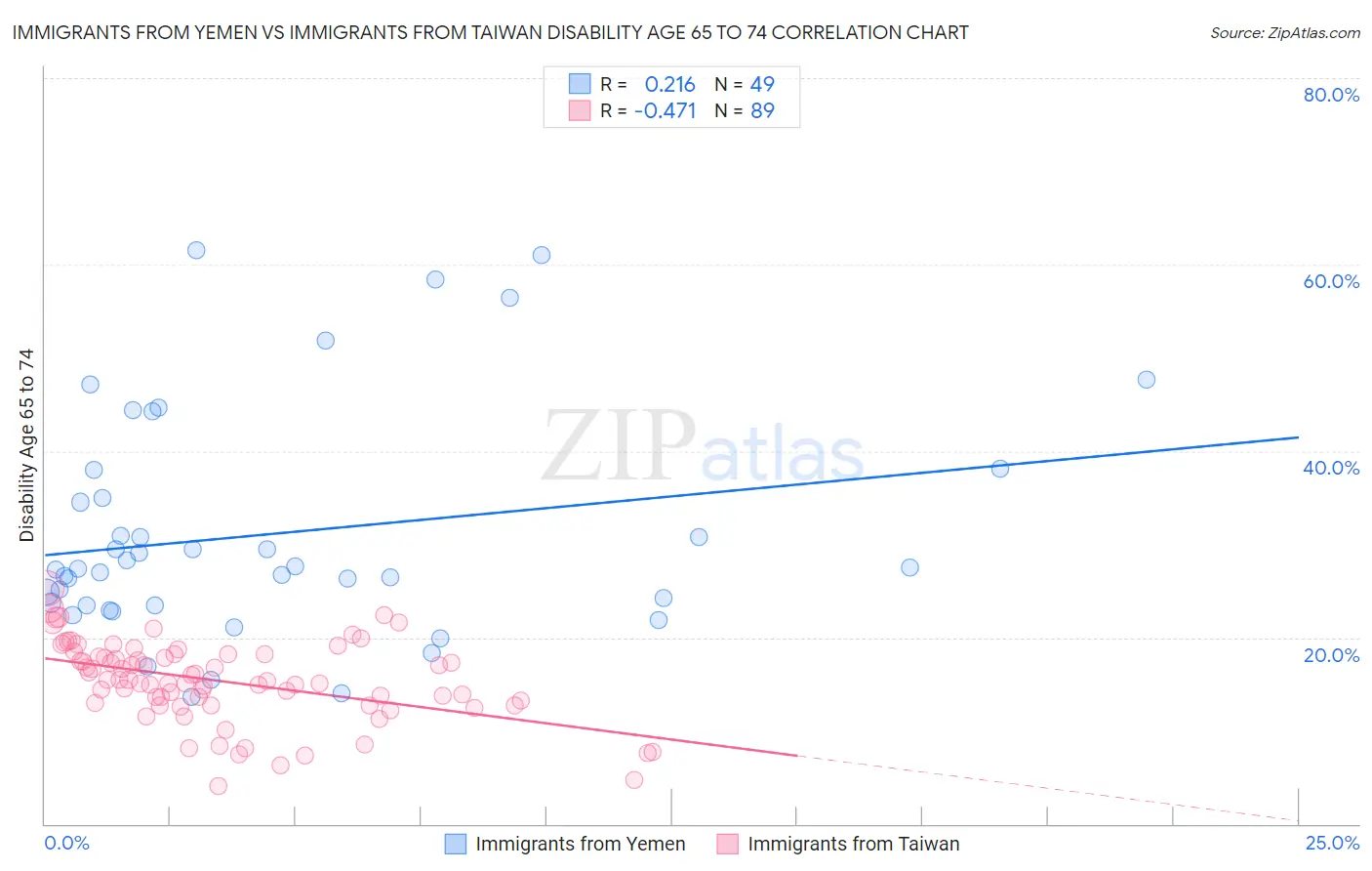 Immigrants from Yemen vs Immigrants from Taiwan Disability Age 65 to 74