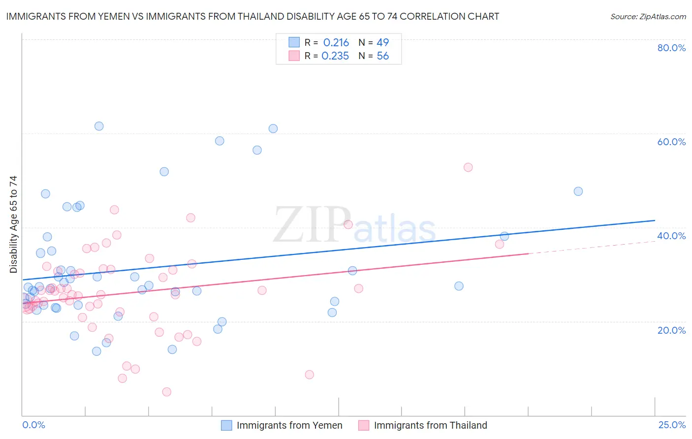 Immigrants from Yemen vs Immigrants from Thailand Disability Age 65 to 74