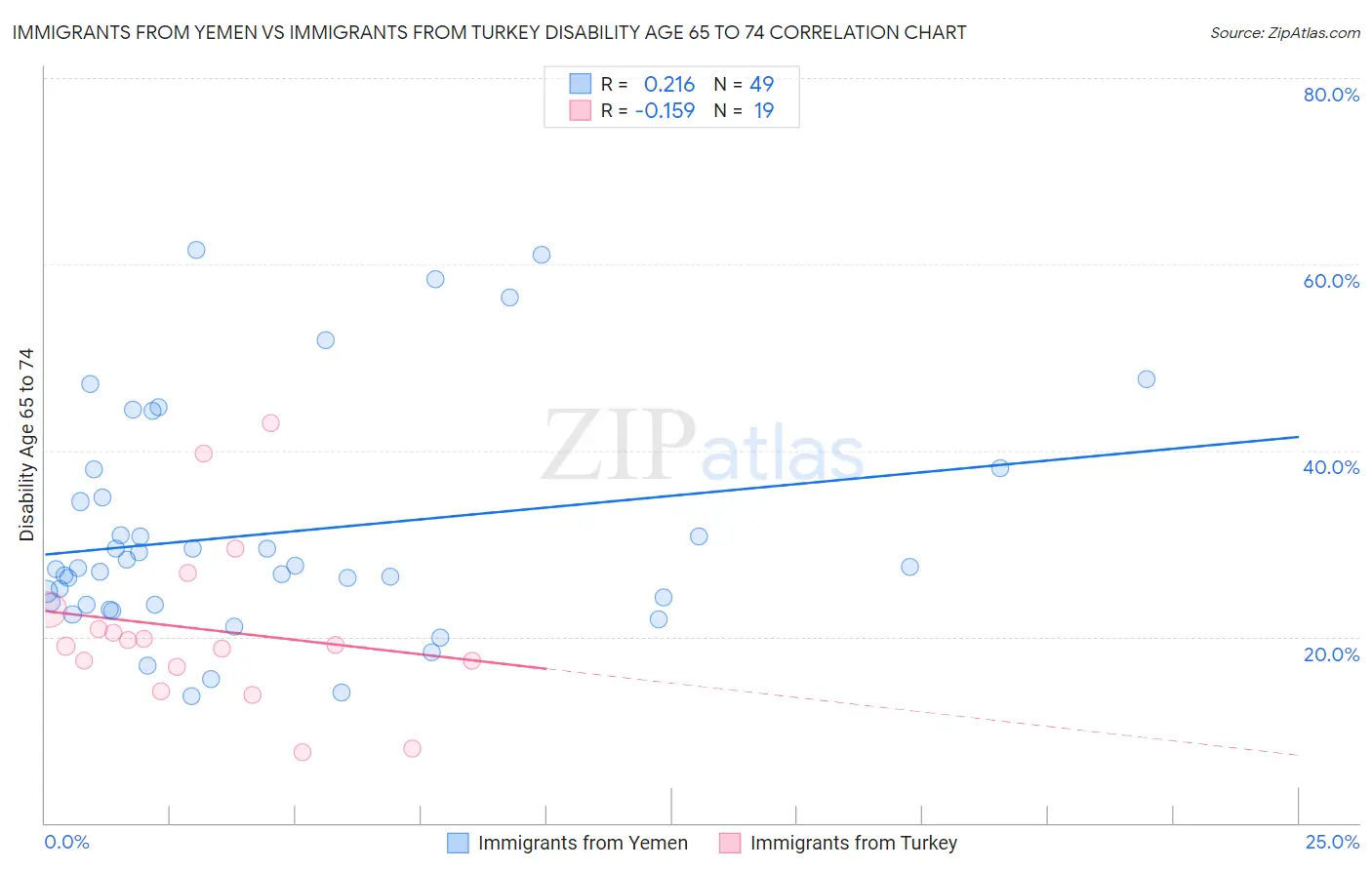 Immigrants from Yemen vs Immigrants from Turkey Disability Age 65 to 74