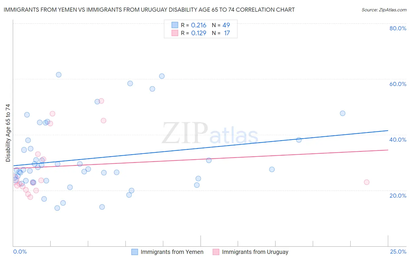 Immigrants from Yemen vs Immigrants from Uruguay Disability Age 65 to 74