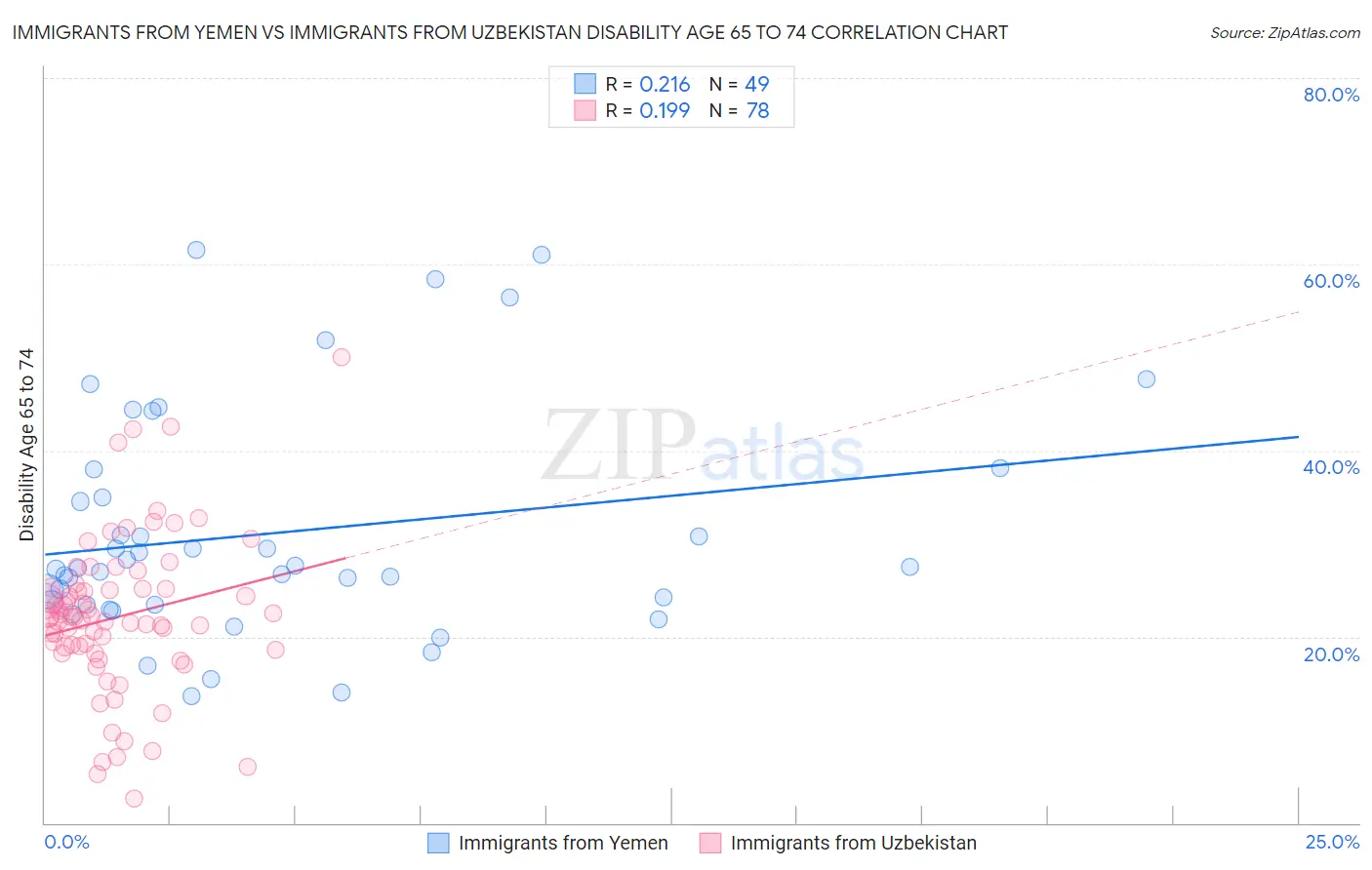 Immigrants from Yemen vs Immigrants from Uzbekistan Disability Age 65 to 74