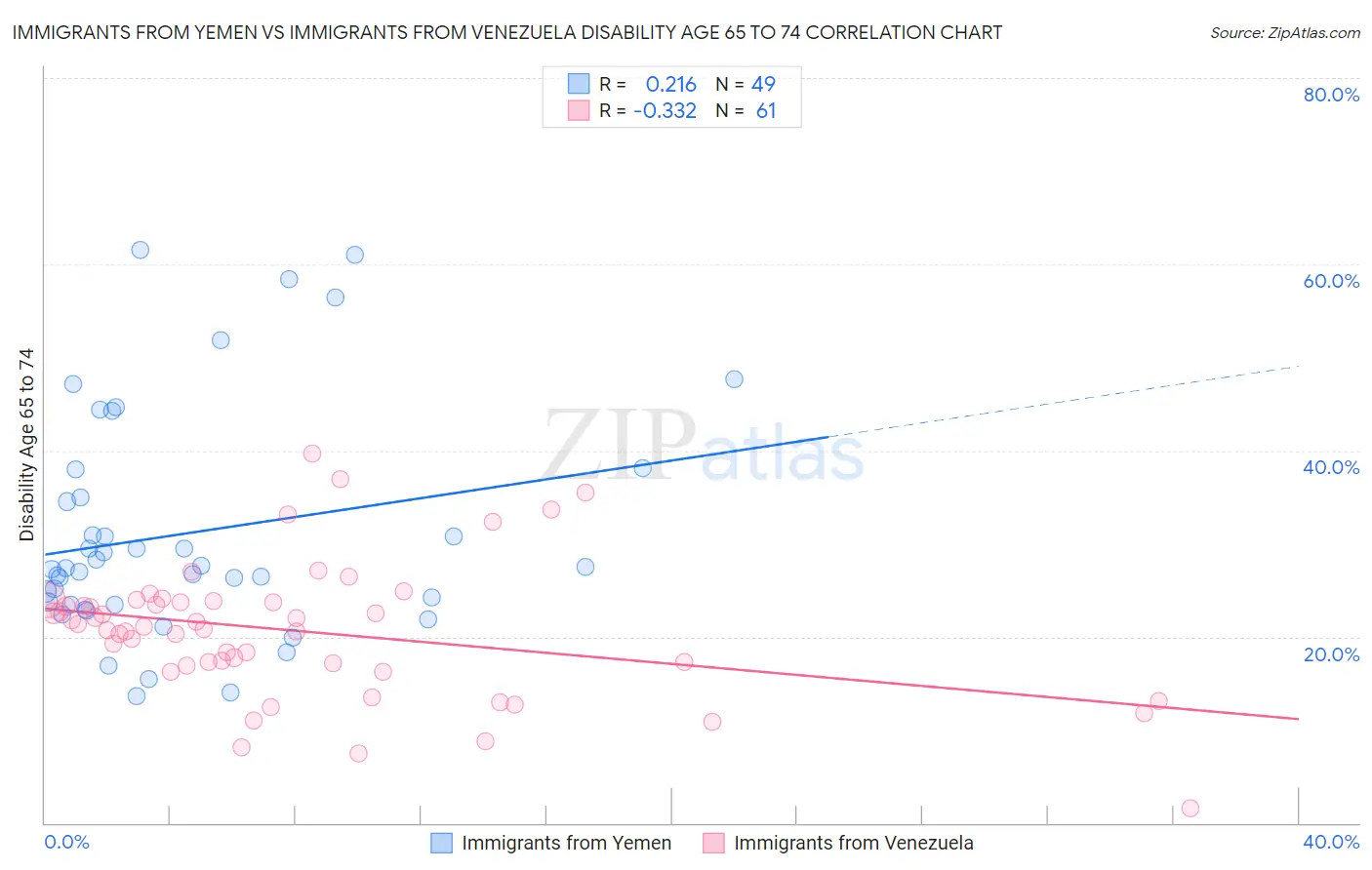 Immigrants from Yemen vs Immigrants from Venezuela Disability Age 65 to 74