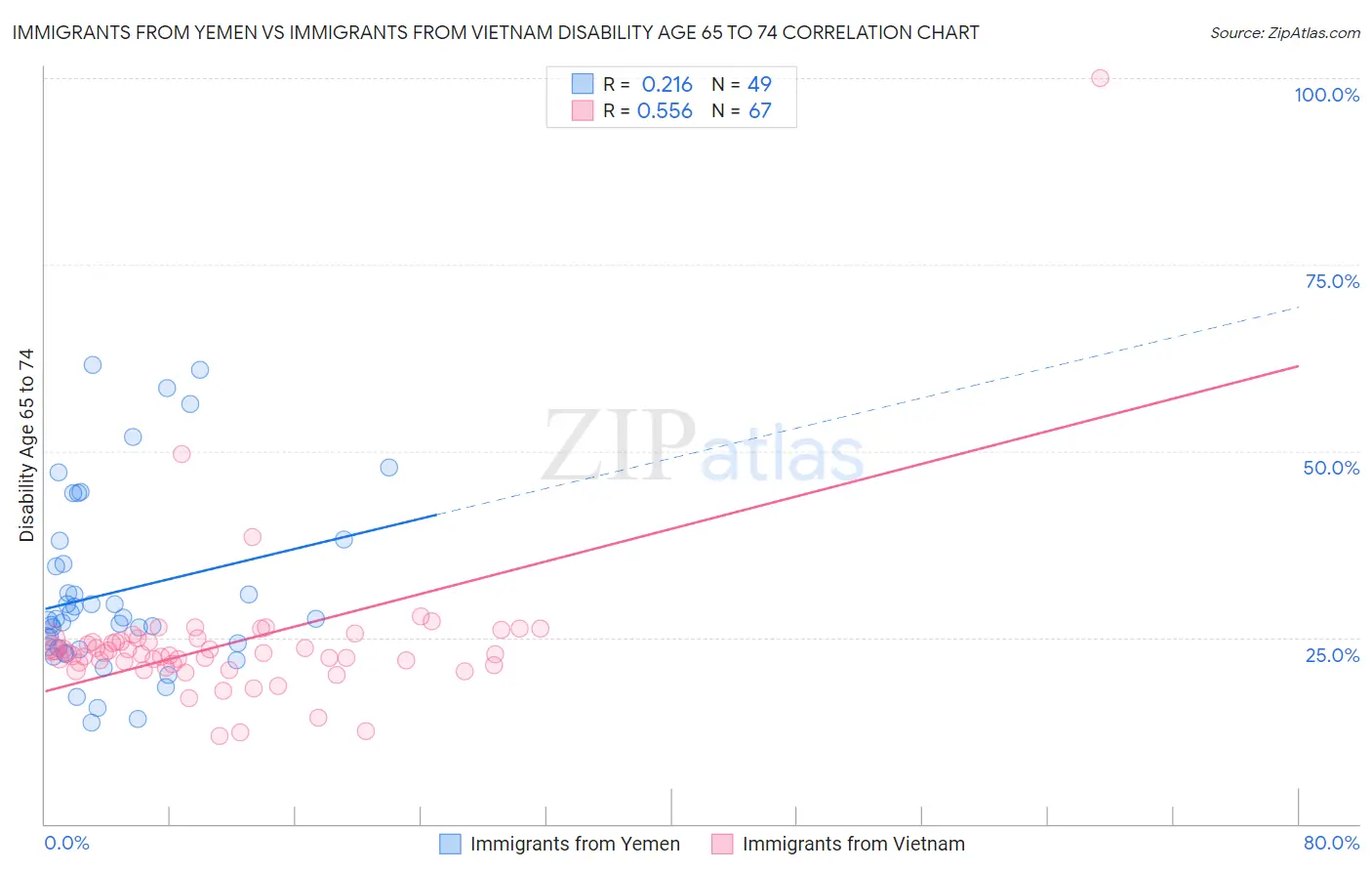 Immigrants from Yemen vs Immigrants from Vietnam Disability Age 65 to 74