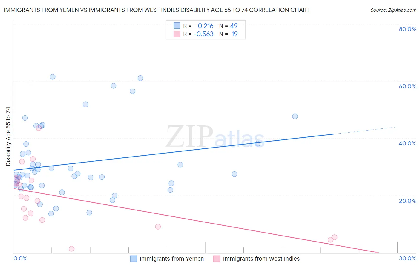 Immigrants from Yemen vs Immigrants from West Indies Disability Age 65 to 74