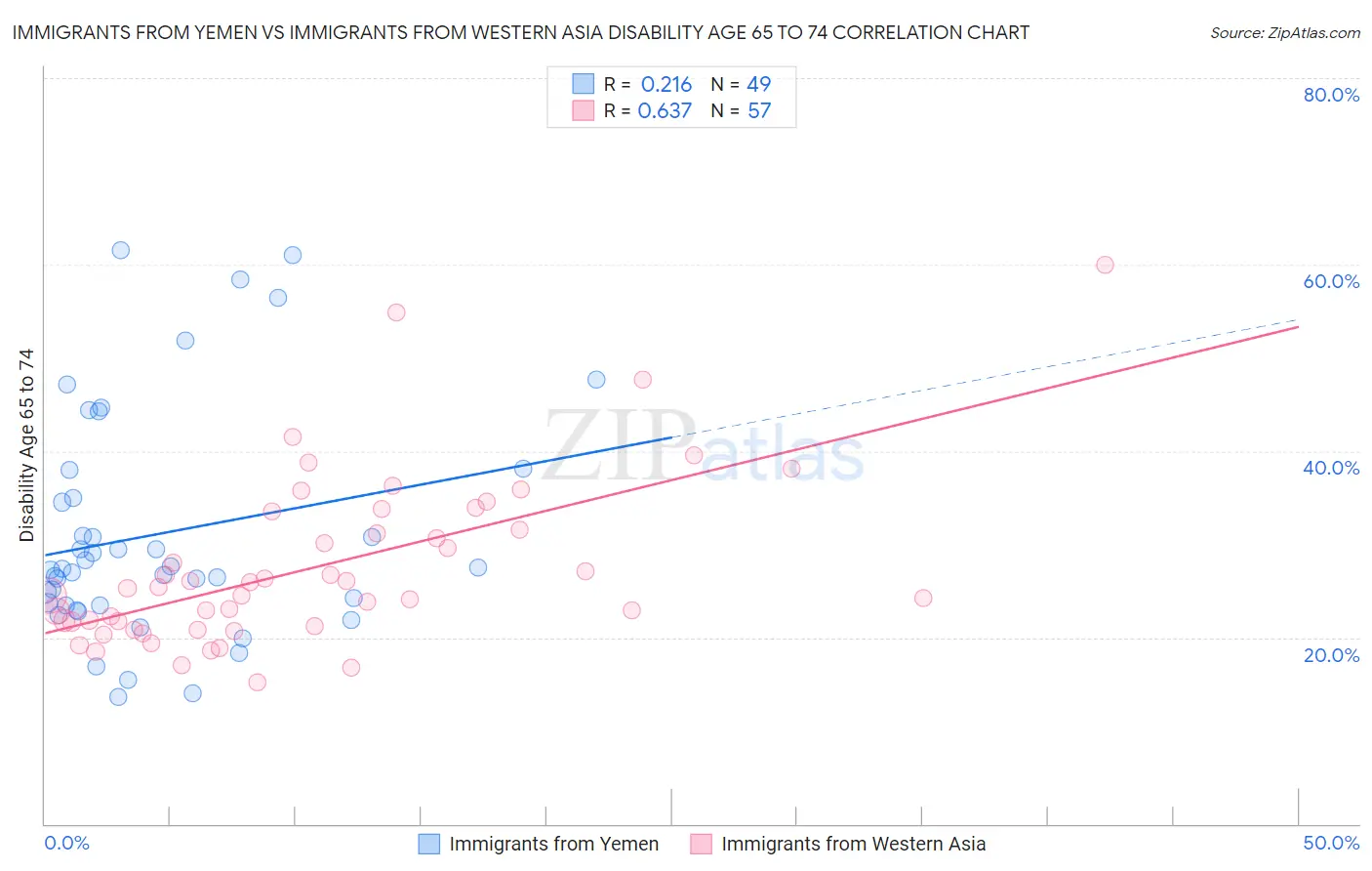 Immigrants from Yemen vs Immigrants from Western Asia Disability Age 65 to 74