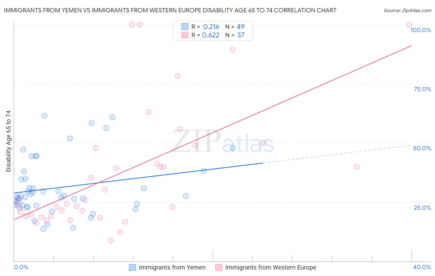 Immigrants from Yemen vs Immigrants from Western Europe Disability Age 65 to 74