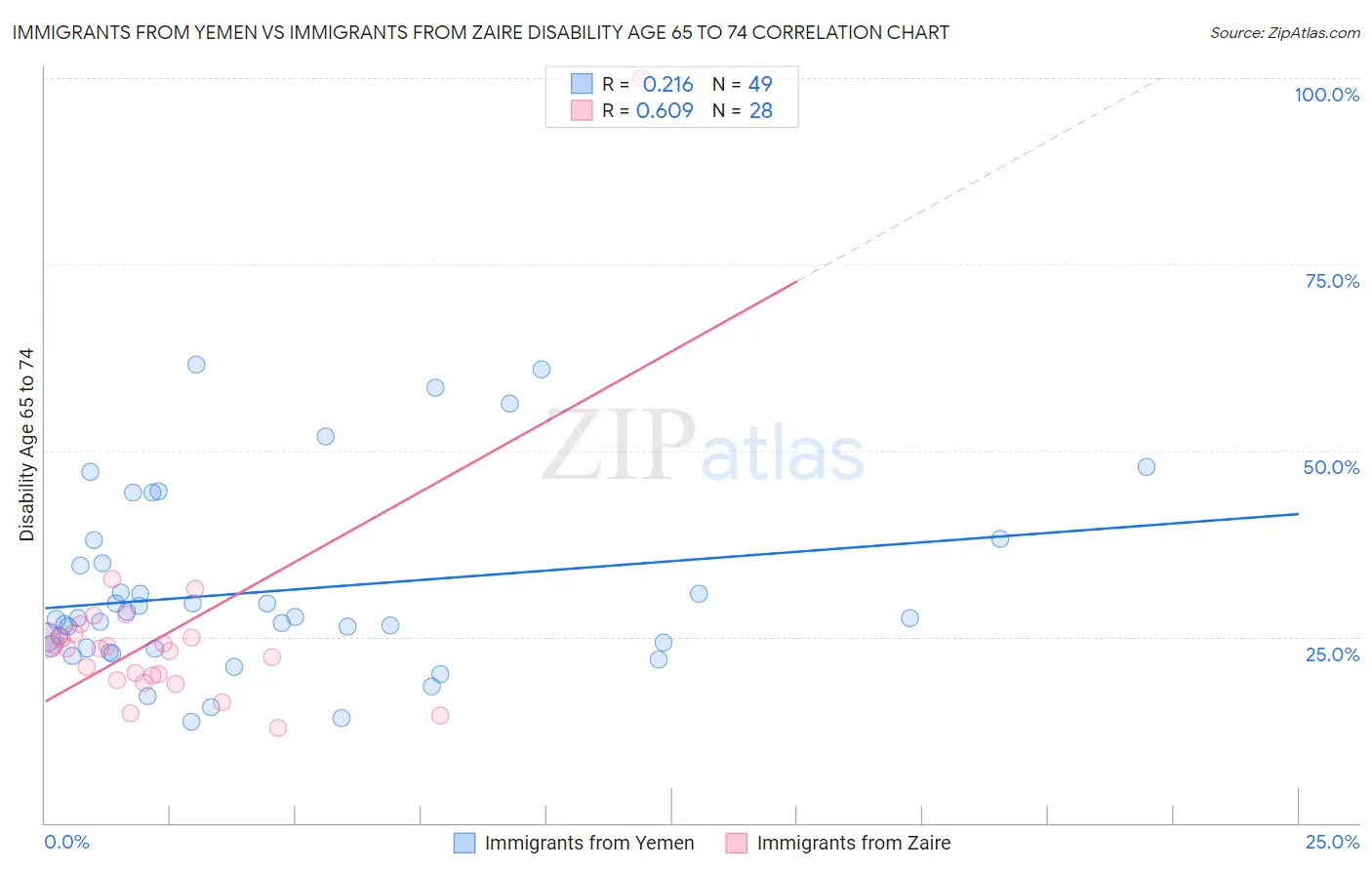 Immigrants from Yemen vs Immigrants from Zaire Disability Age 65 to 74